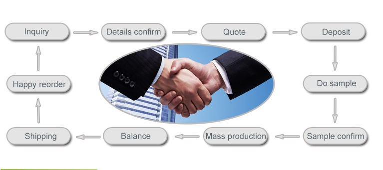 Order Procedure