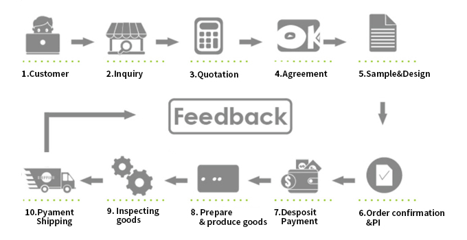 Order process flow