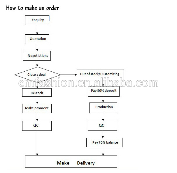 Order Process