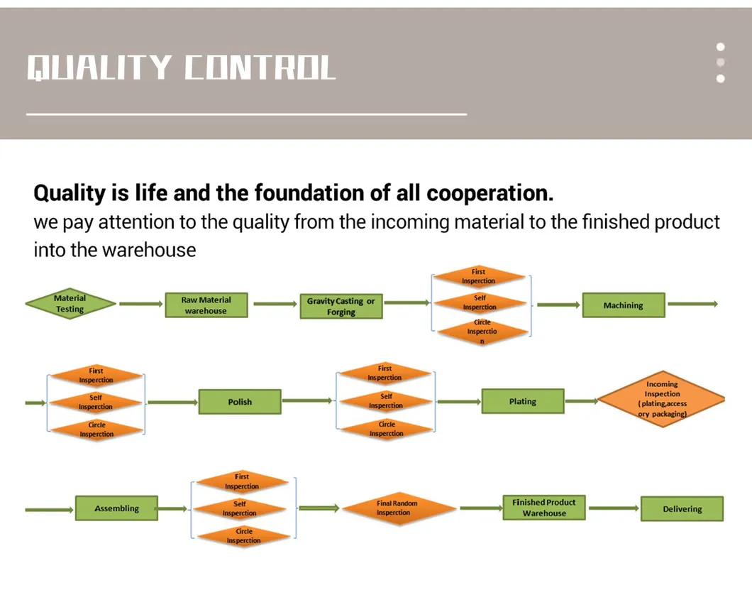 Quality Control Process