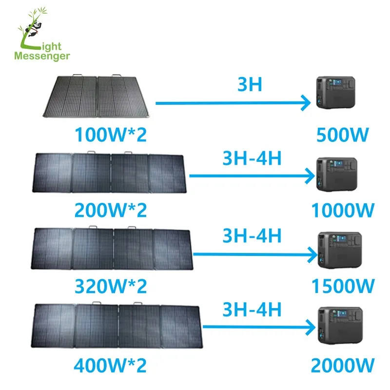 Panel Solar Plegable Ligero de Calidad 100W-400W Portátil