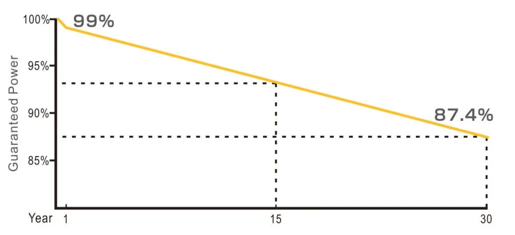 Gráfico de garantía
