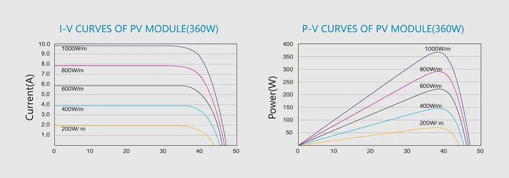 I-V de la curva de un panel solar