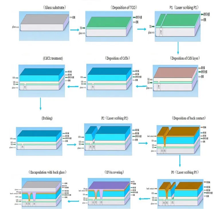 Proceso de Producción de Paneles Solares de Película Delgada