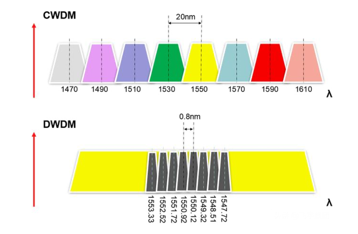 DWDM Equipment View 2