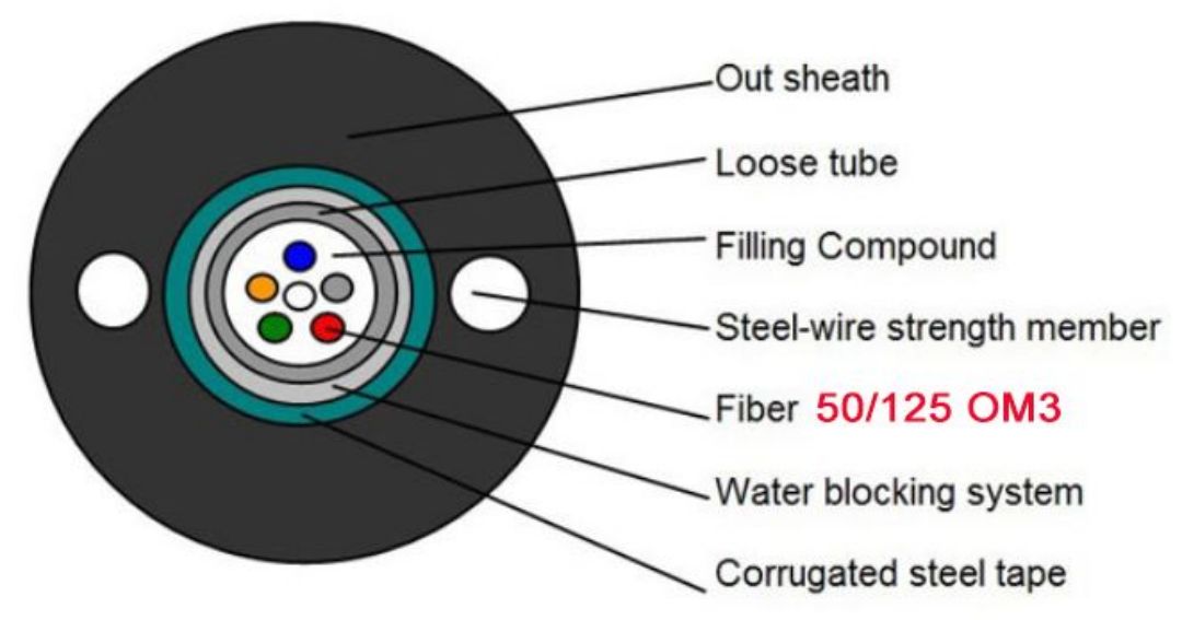 Fiber Optic Cable Cross Section