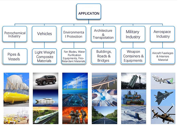 High Performance Applications