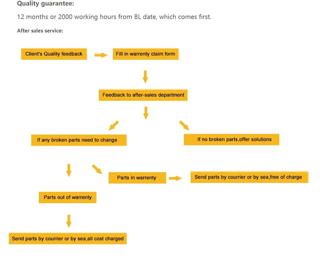 After Sales Service Network
