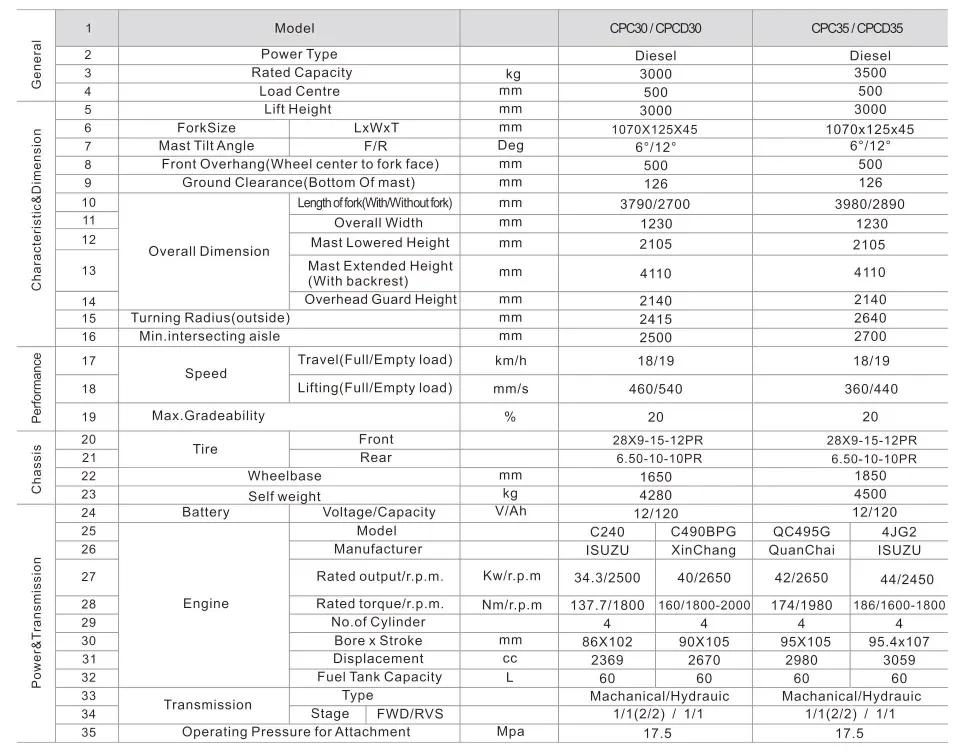Diesel Forklift Detail 2
