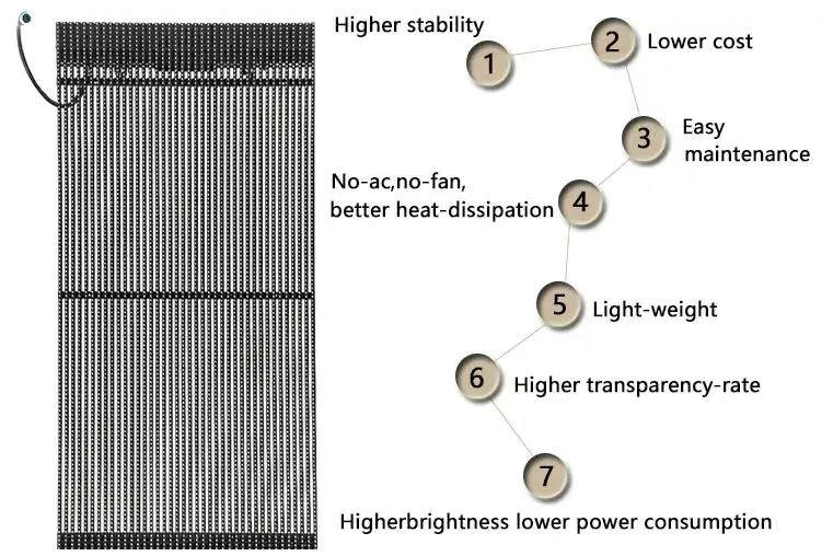 Transparent LED Display Advantage