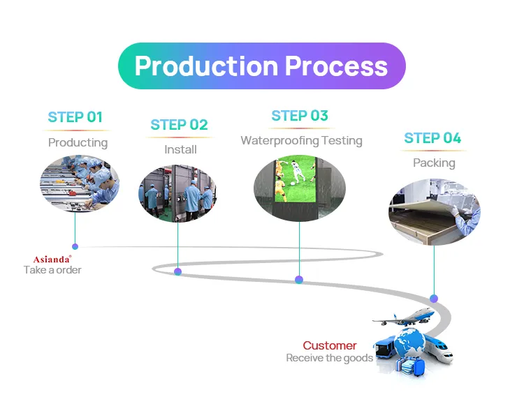 Production Process