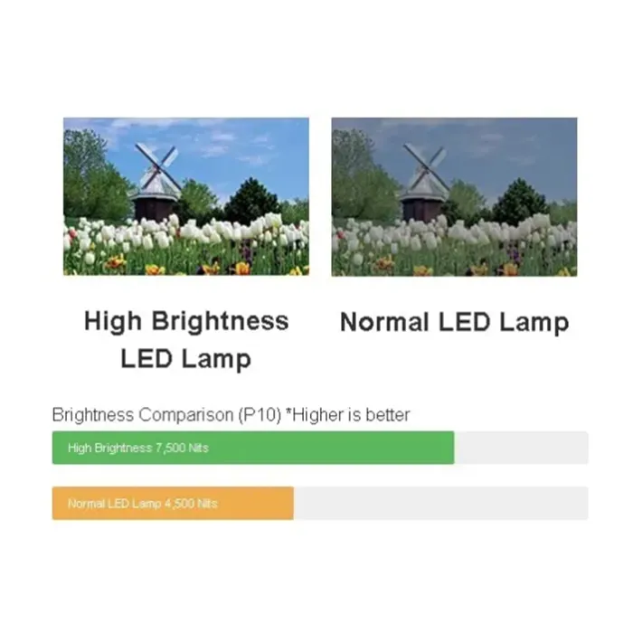 High Brightness LED