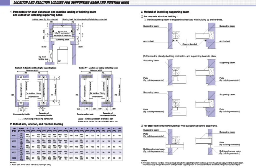 Machine Roomless Elevator Design