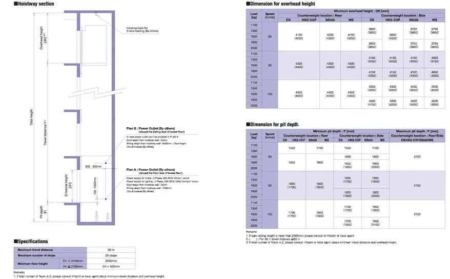 Machine Roomless Passenger Elevator
