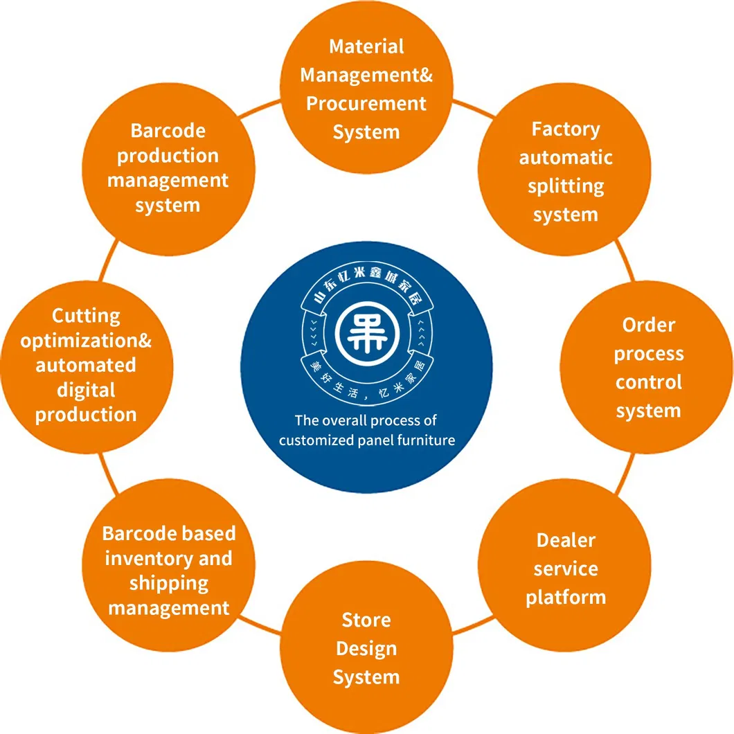 Production Process