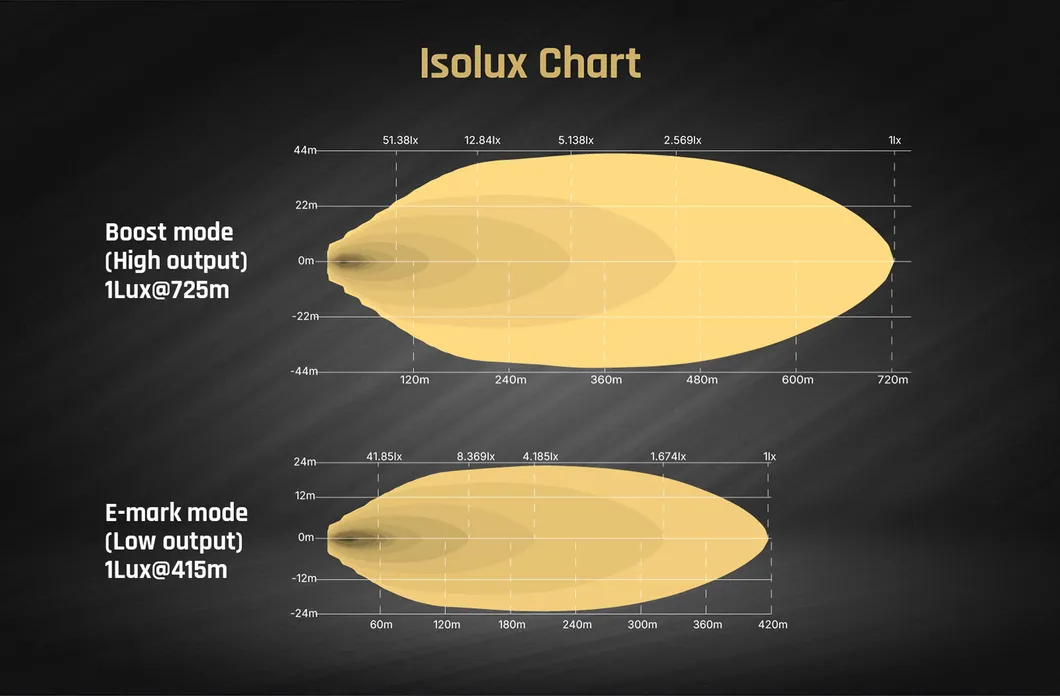 Isolux Chart