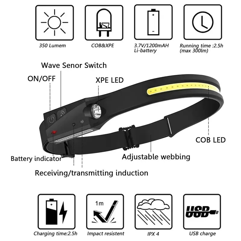 Rechargeable LED Headlamp for Cycling, Mining