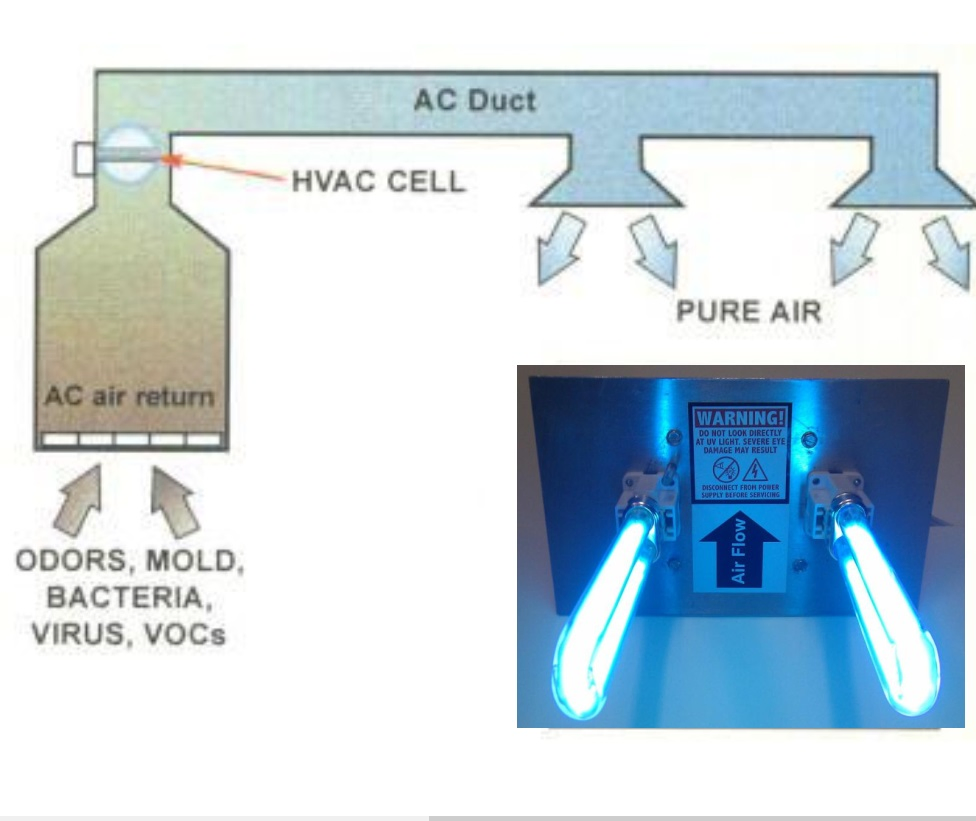 Sistema de Desinfecção UVC em Dutos de HVAC Mata 99% Vírus Amplamente