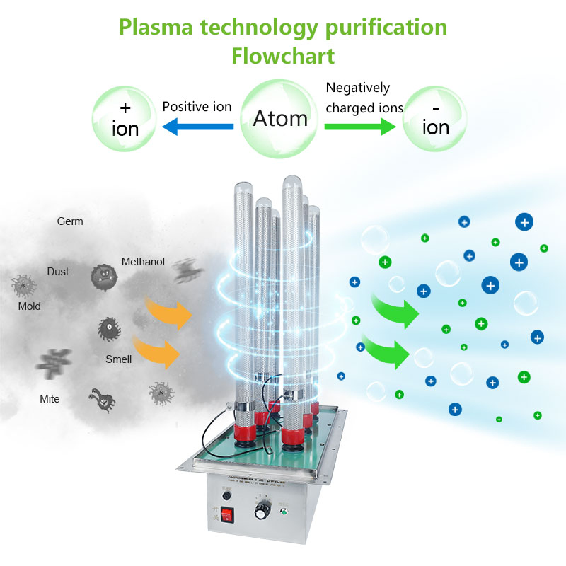 Sistema de Desinfecção por Esterilização de Plasma Ionizador Bipolar de Duto para Purificador de Ar HVAC