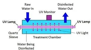Esterilizador UV Industrial