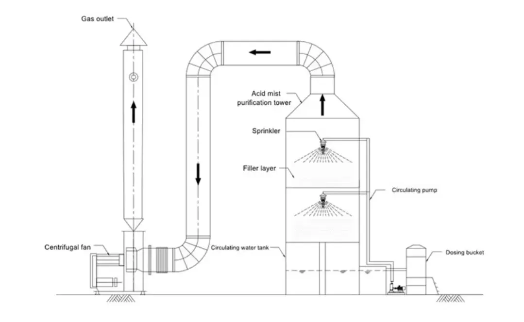 Equipamento de Lavagem de Gás Úmido em Torre de Spray Pph com Grande Volume de Ar