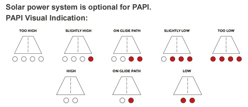 Visual Indication Chart