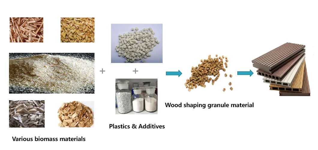Raw Material Process