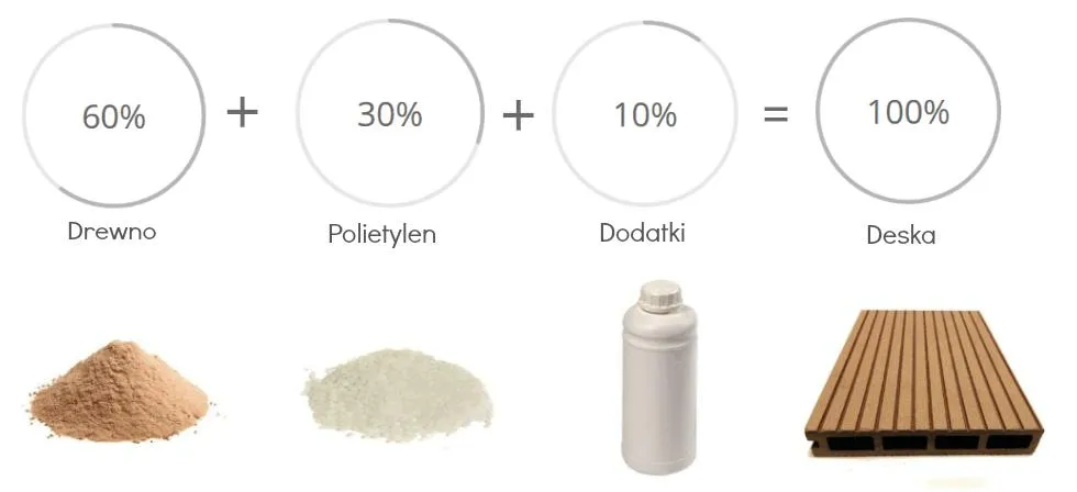 WPC Material Overview