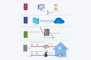 China Intelligent Heating Network Monitoring System