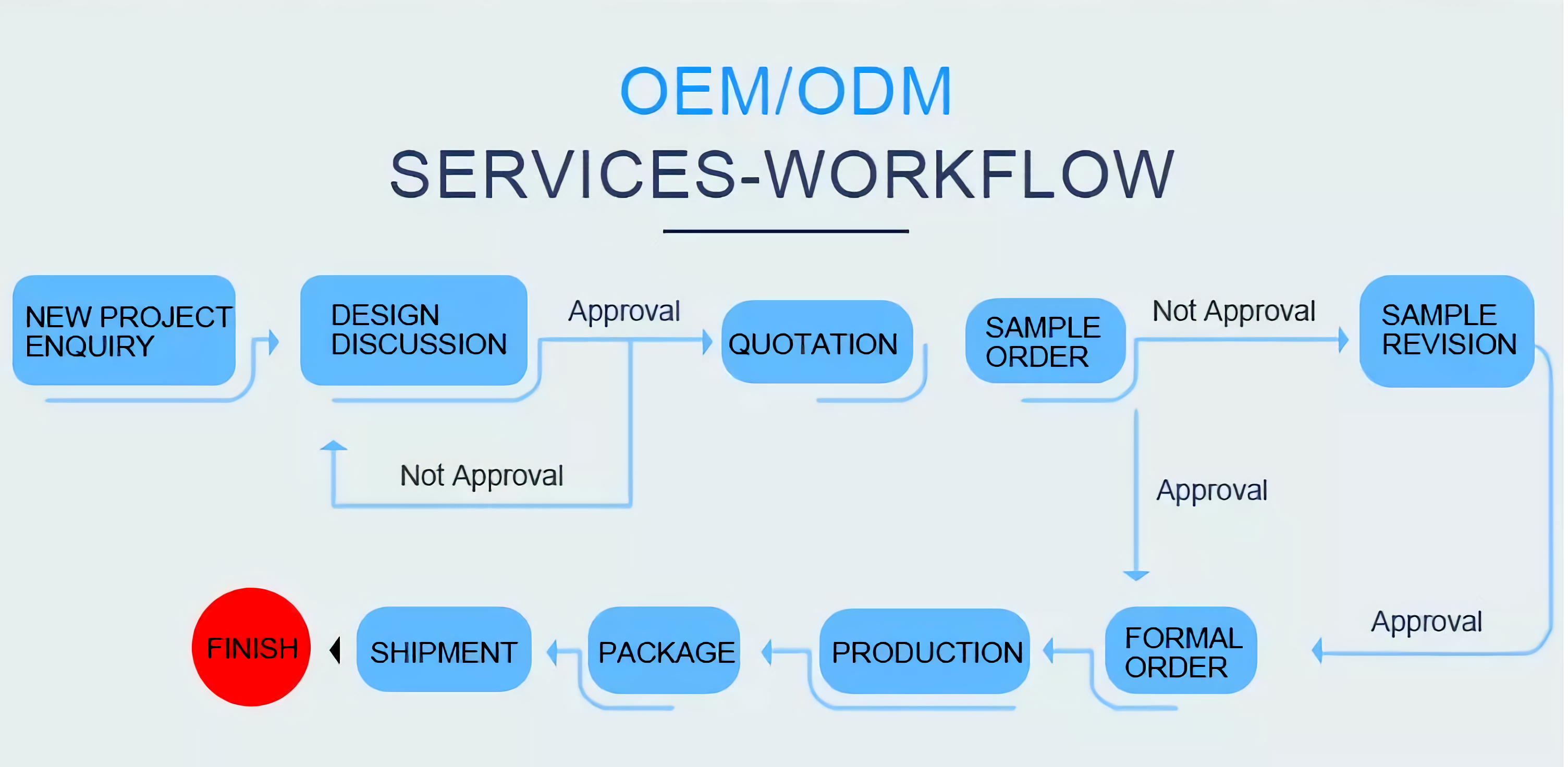 Manufacturing steps overview