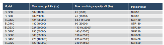 Coiled Tubing Units Overview
