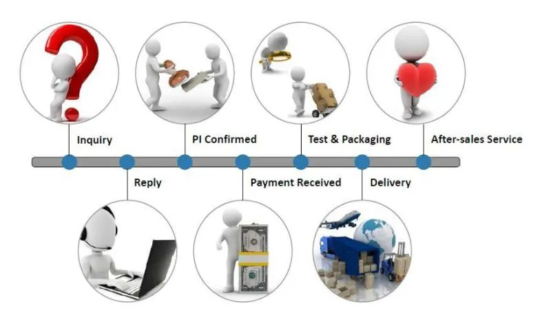 After Sales Customer Support Service