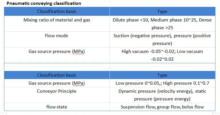 Pneumatic Conveying System Overview