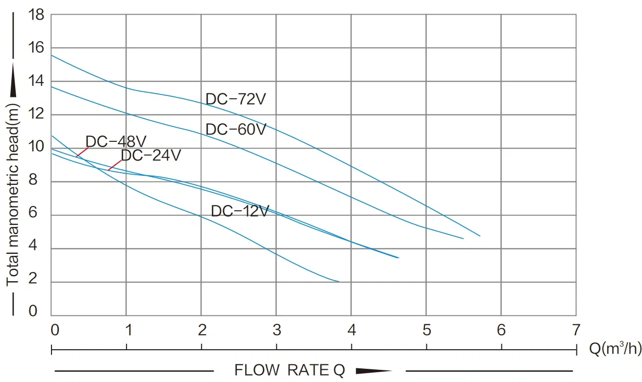 Mini Portable 1/1.5/2 Inch Direct DC Solar Water Pump with CE