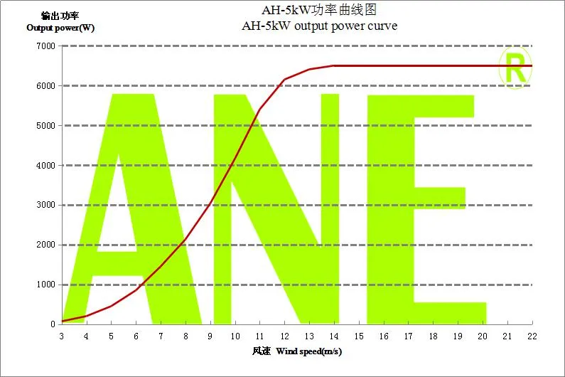 Power Output Curve