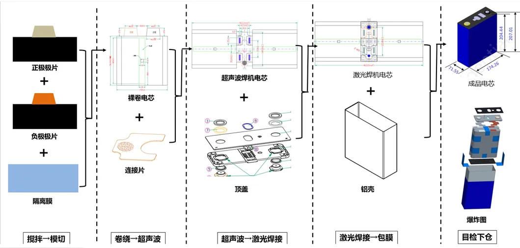 Production Facility 2