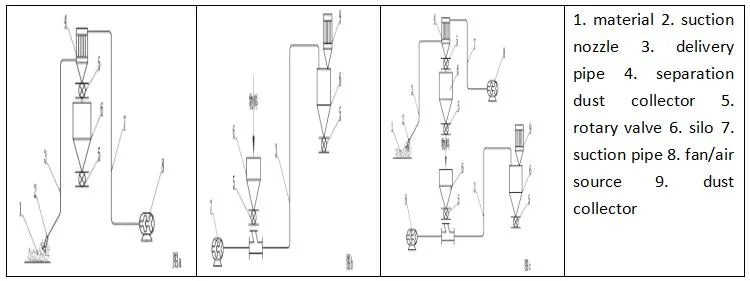Pneumatic Conveying Process