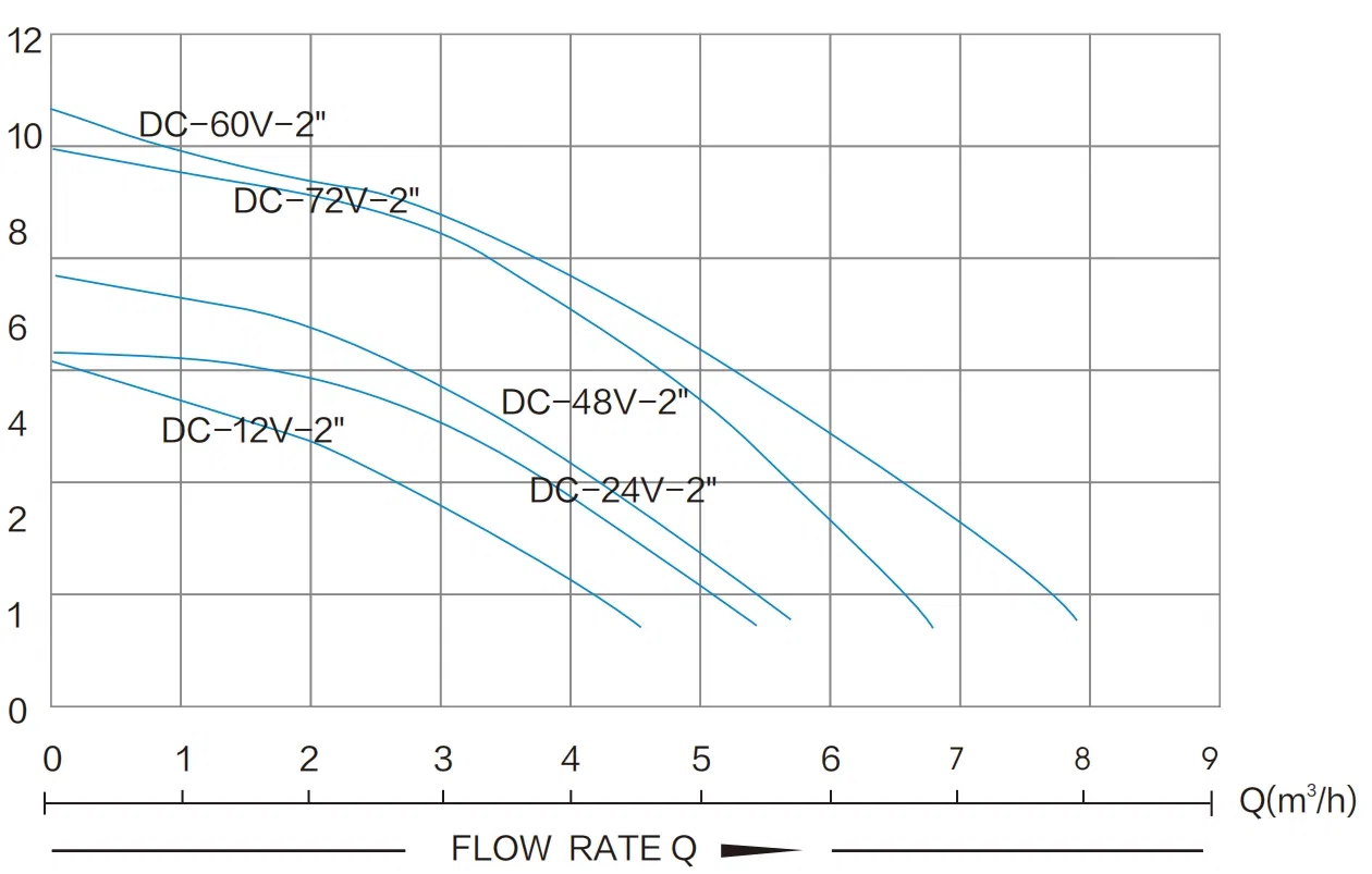 Mini Portable 1/1.5/2 Inch Direct DC Solar Water Pump with CE
