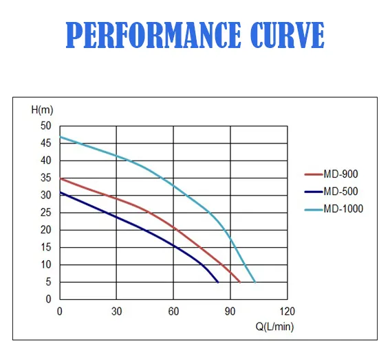 Performance Curve