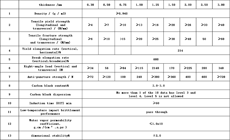 Recommended Geomembrane Quality Detail