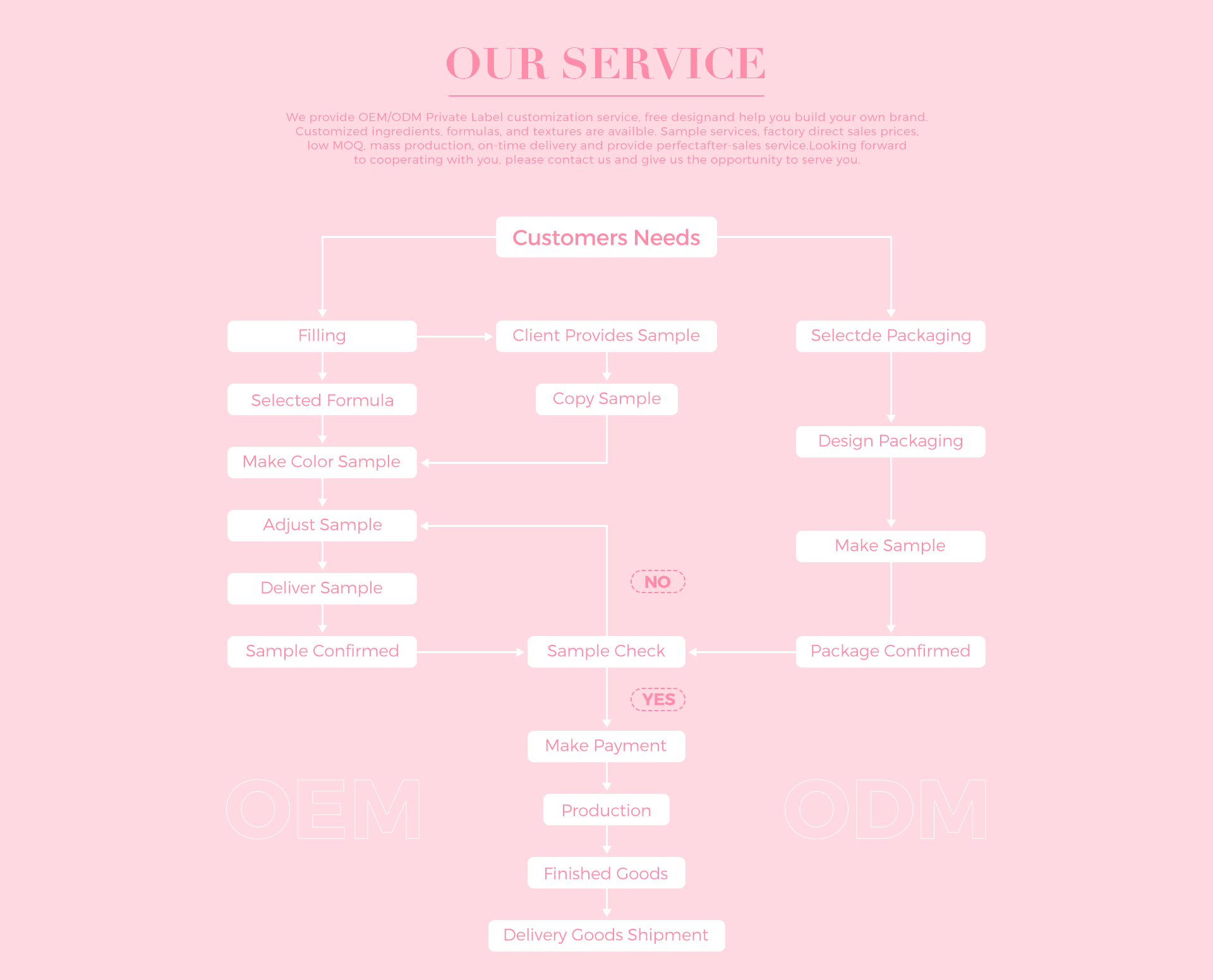 Process Map