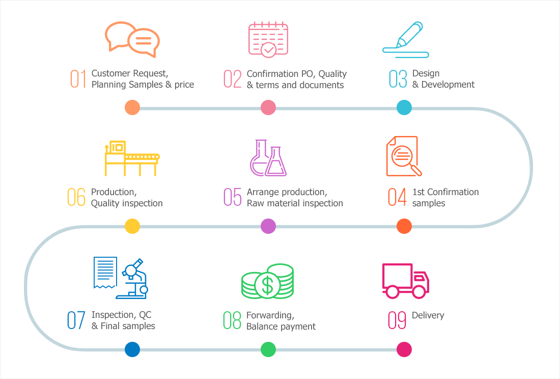 Service Standards
