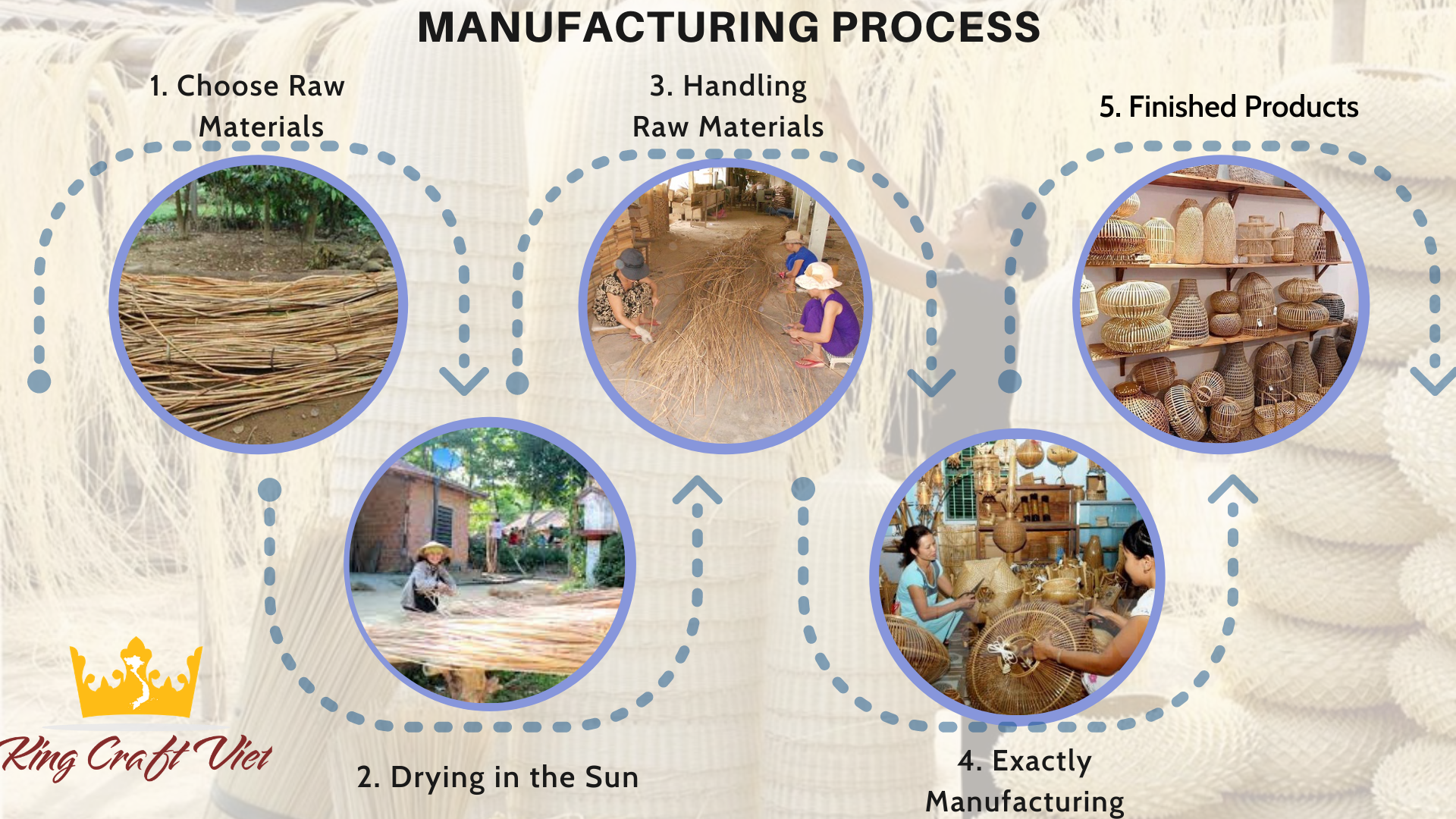 Production Process Chart