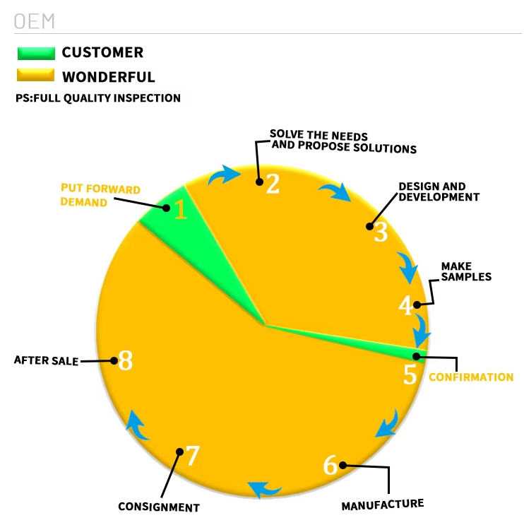 Delivery Process