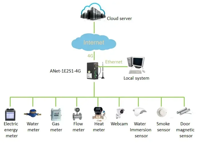 Networking Topology