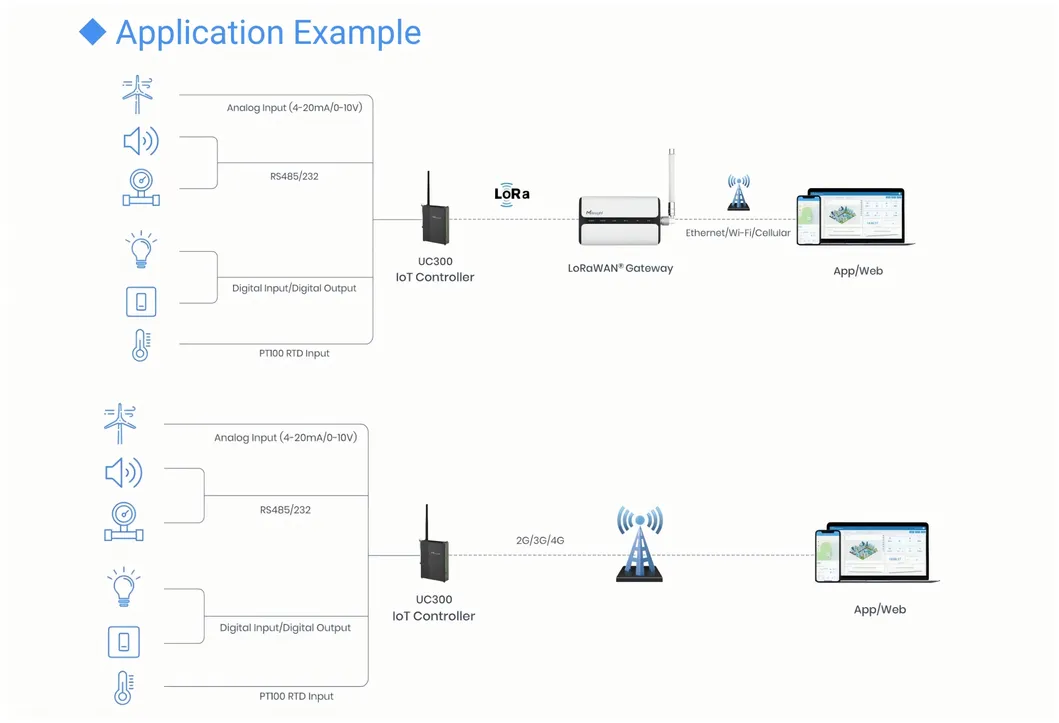 UC300 Industrial IoT 4G Controller