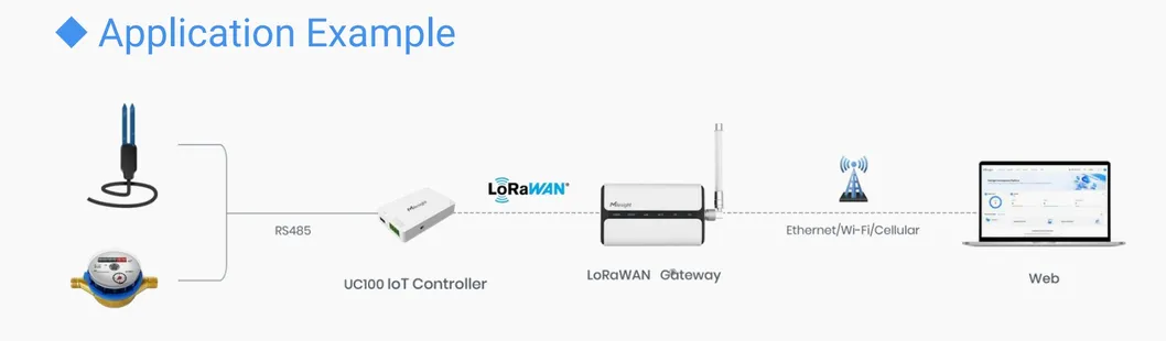 Industrial IoT Controller
