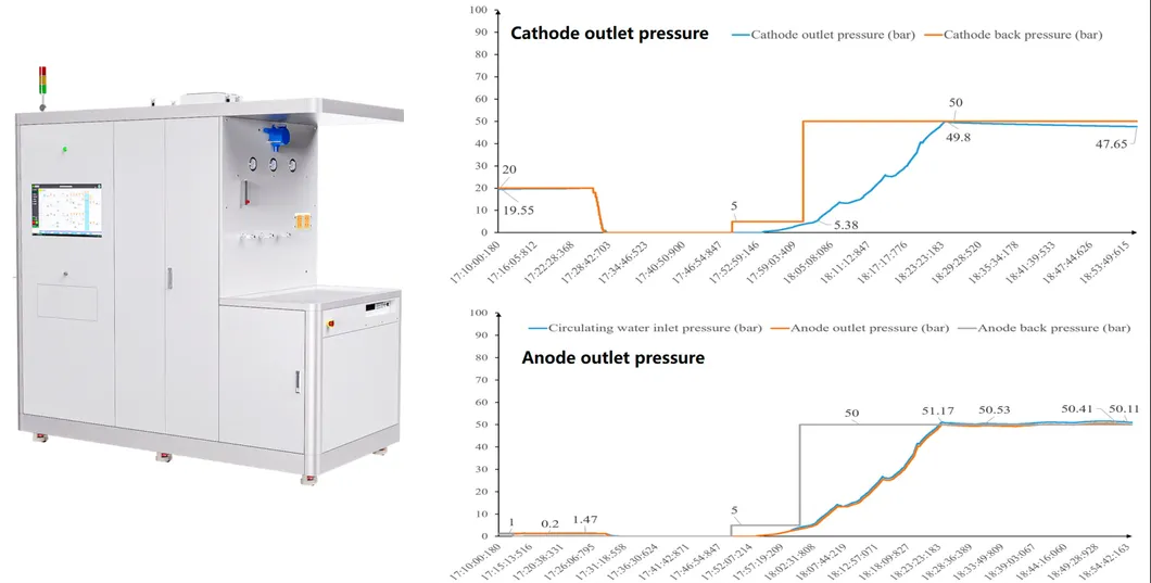 High-pressure PEM Electrolyzer Test System