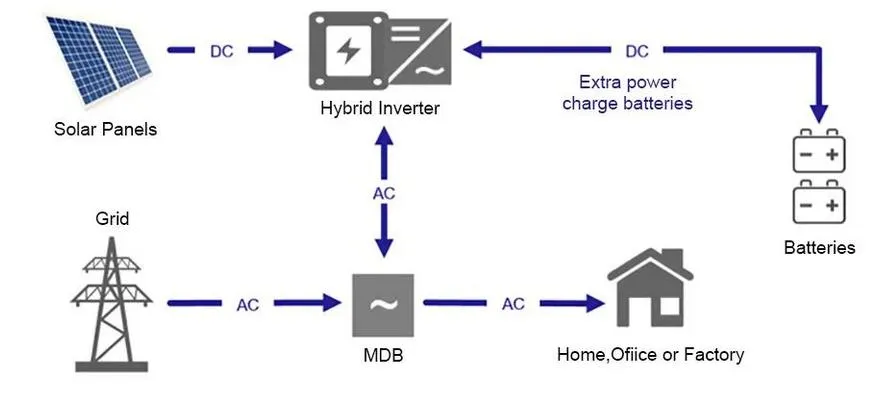 High Output Efficiency Solar