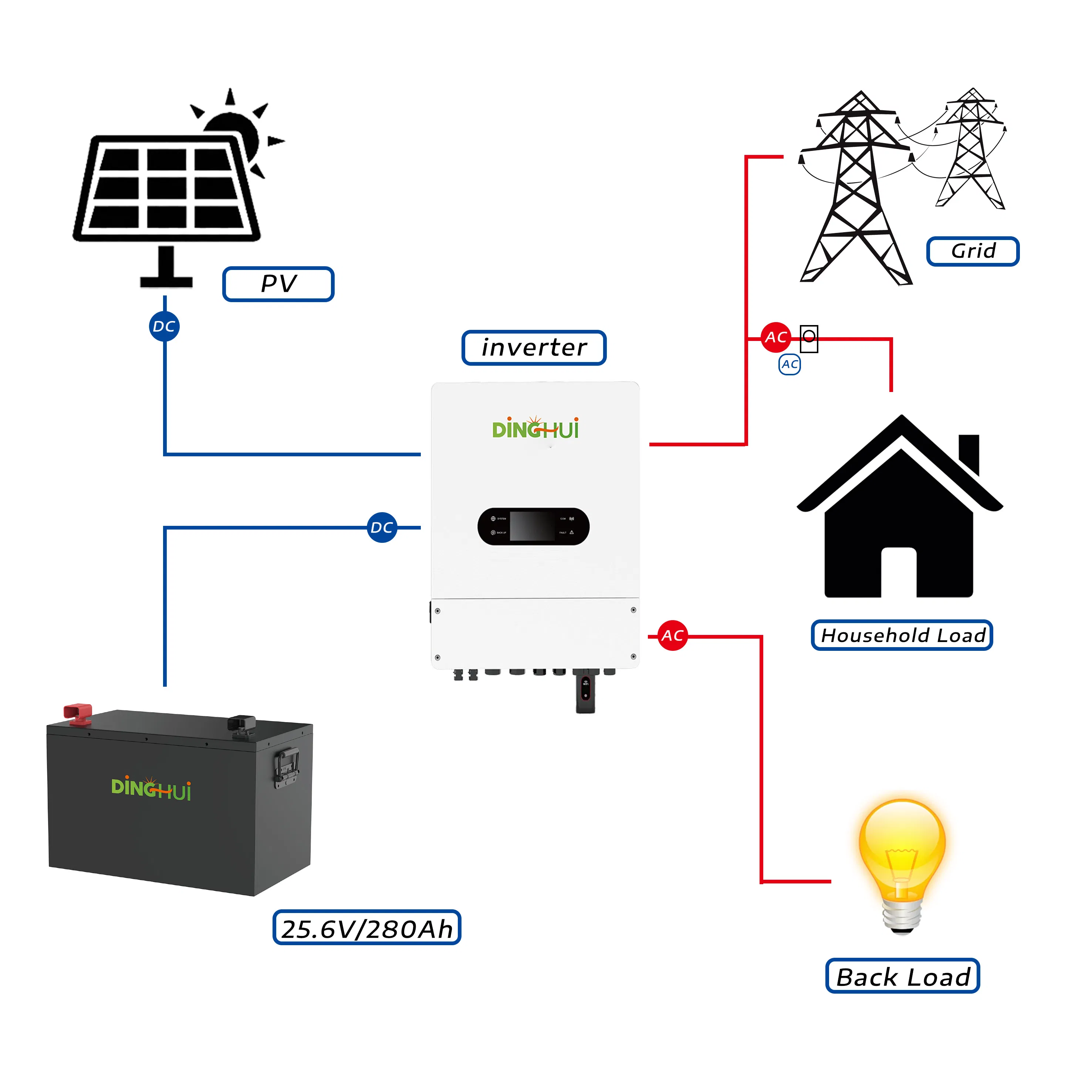5kw 10kVA Full Set off Grid Solar Power System Home Kit 10kw Solar Storage System Hybrid with 200ah Lithium Battery
